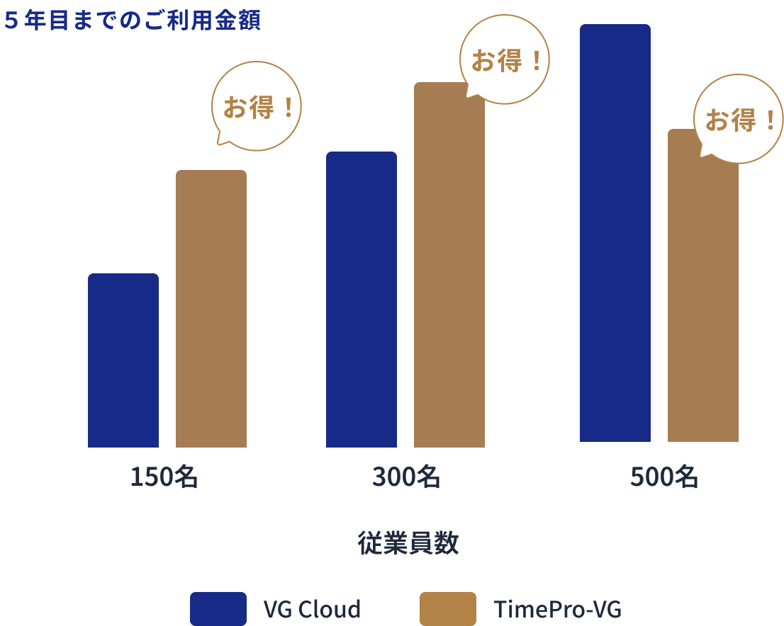 企業規模別｜導入5年目でのコスト比較