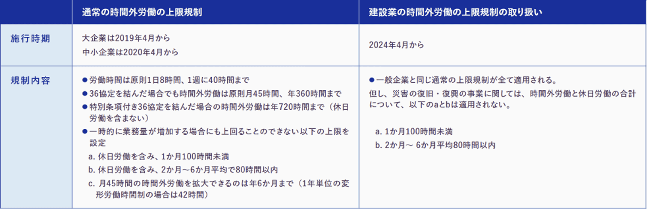 時間外労働上限の規制、改善基準告示改正による変更点の説明図
