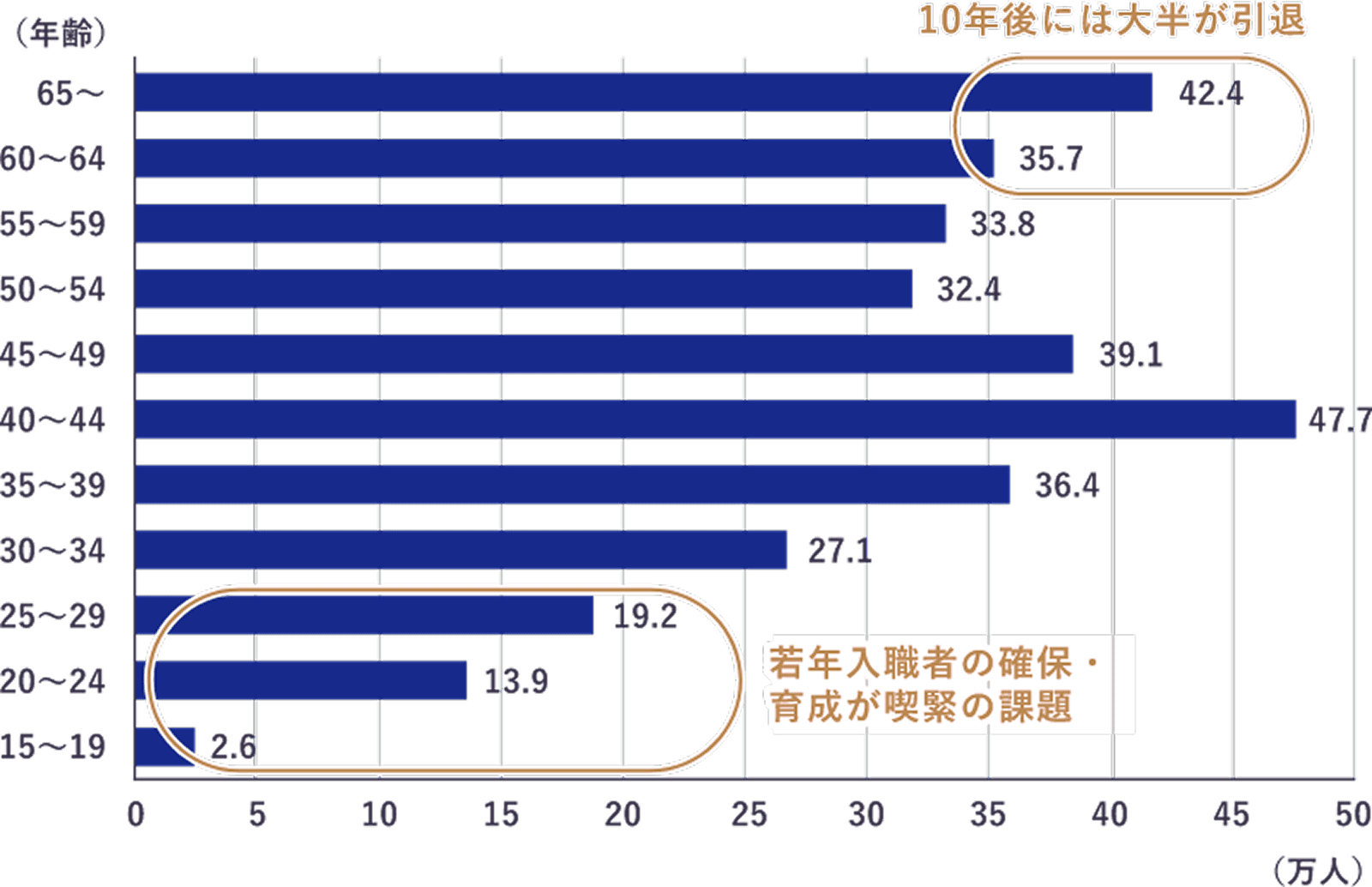 10年後には大半が引退、若年入植者の確保・育成が喫緊の課題