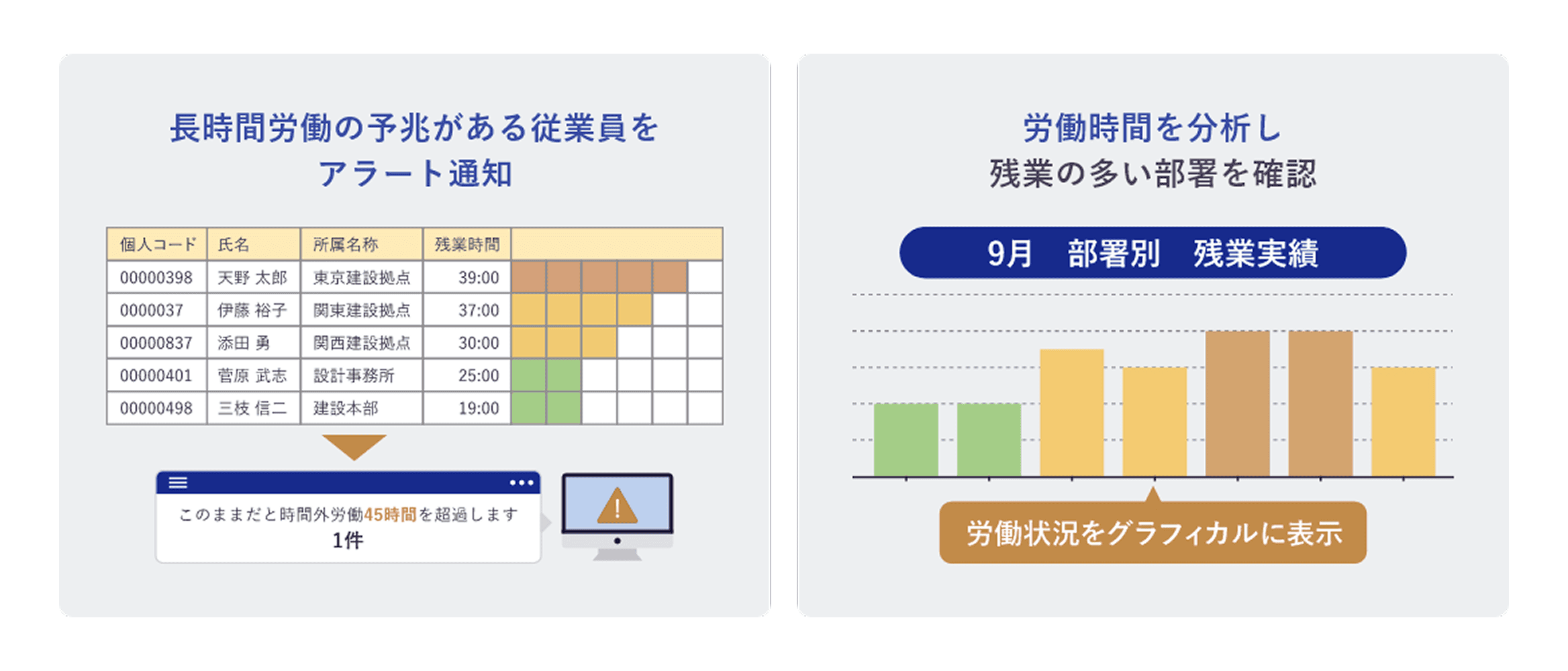 ①長時間労働の予兆がある従業員をアラート通知 ②労働時間を分析し、残業の多い部署を確認