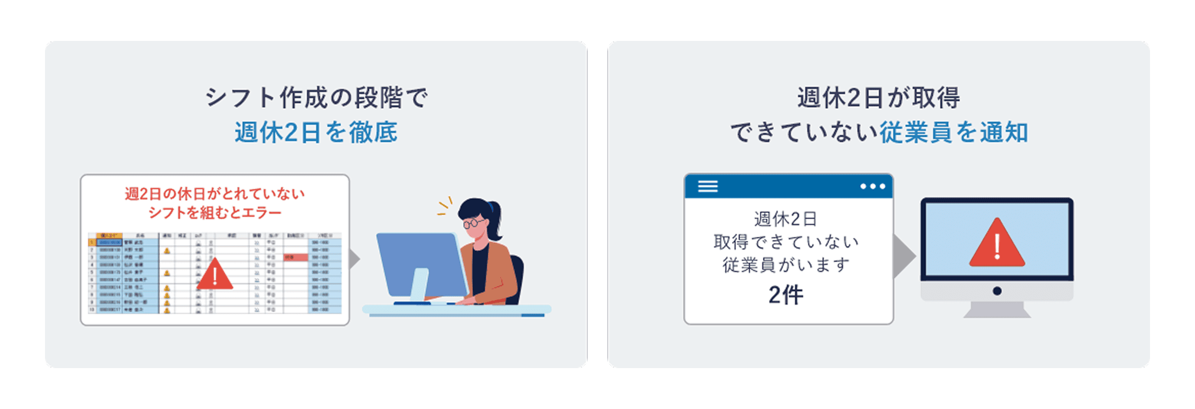 ①シフト作成の段階で週休2日を徹底 ②週休2日が取得できていない従業員を通知