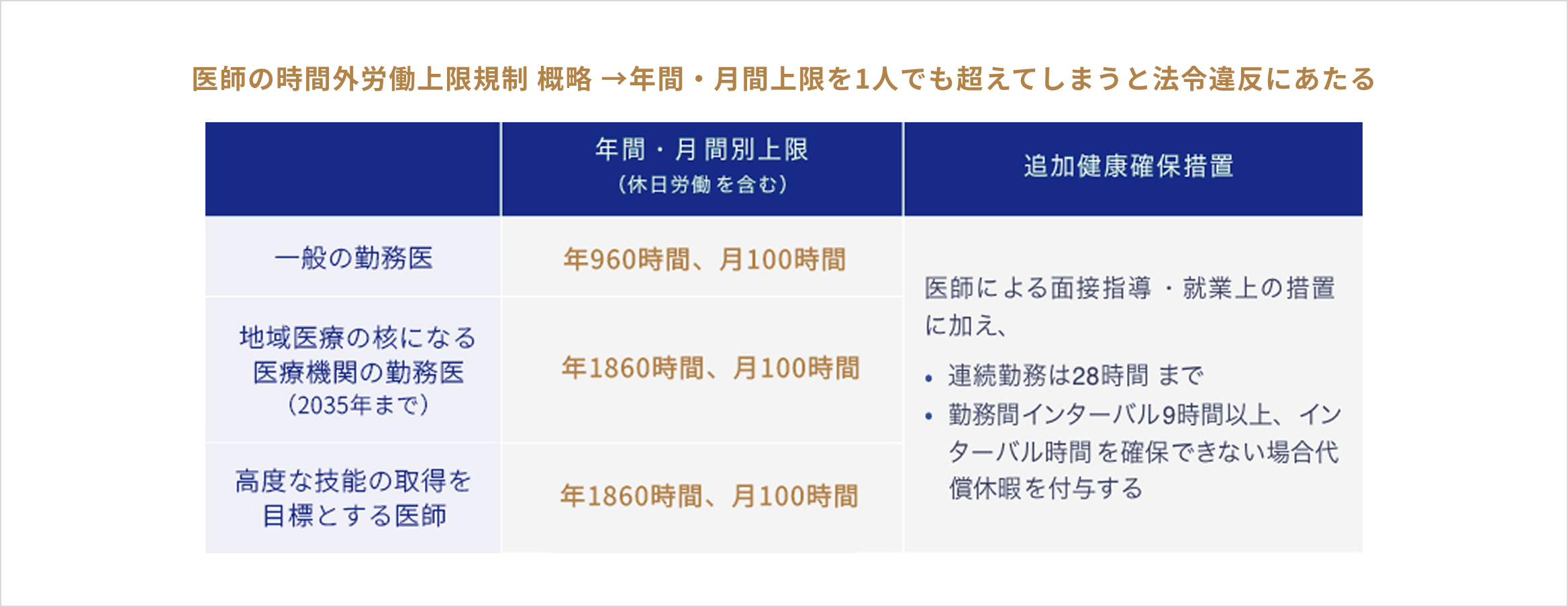 医師の時間外労働上限規制 概略 → 年間・月間上限を1人でも超えてしまうと法令違反にあたる