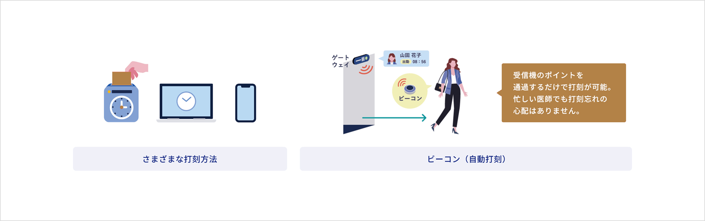 ビーコン（自動打刻）：受信機のポイントを通過するだけで打刻が可能。忙しい医師でも打刻忘れの心配はありません。