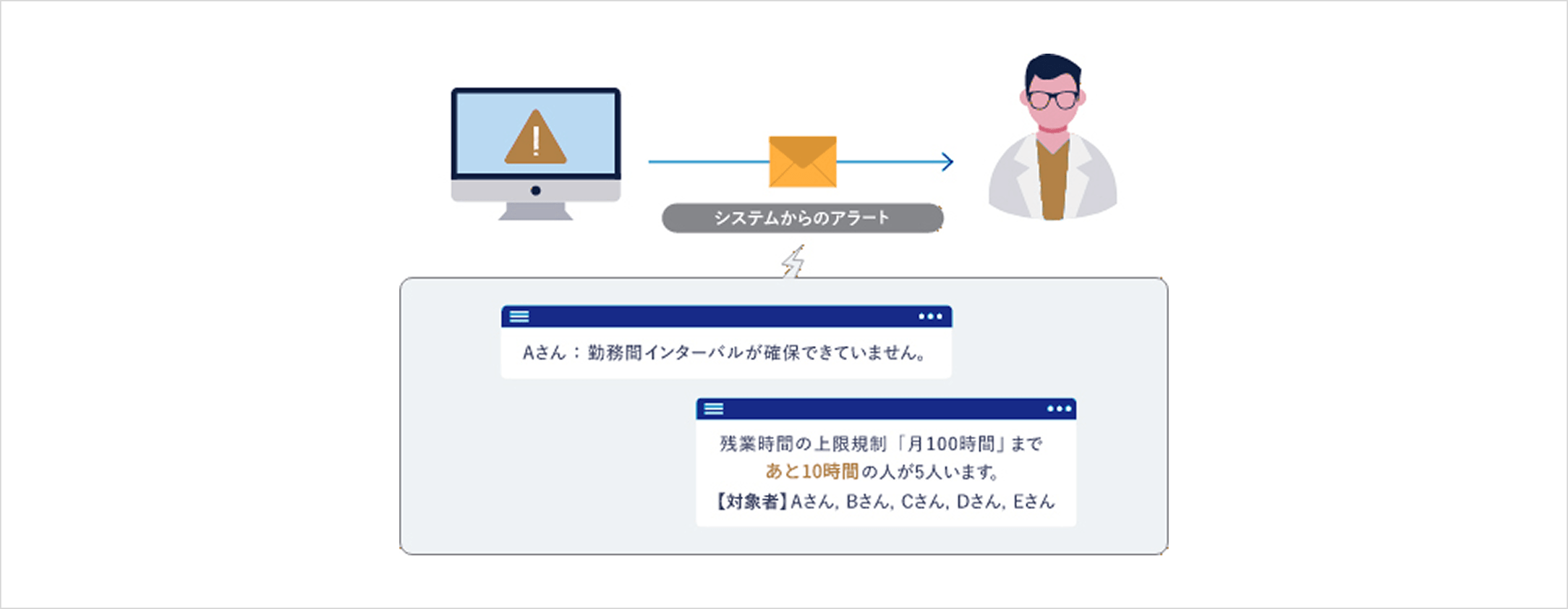 システムからのアラートのイメージ図