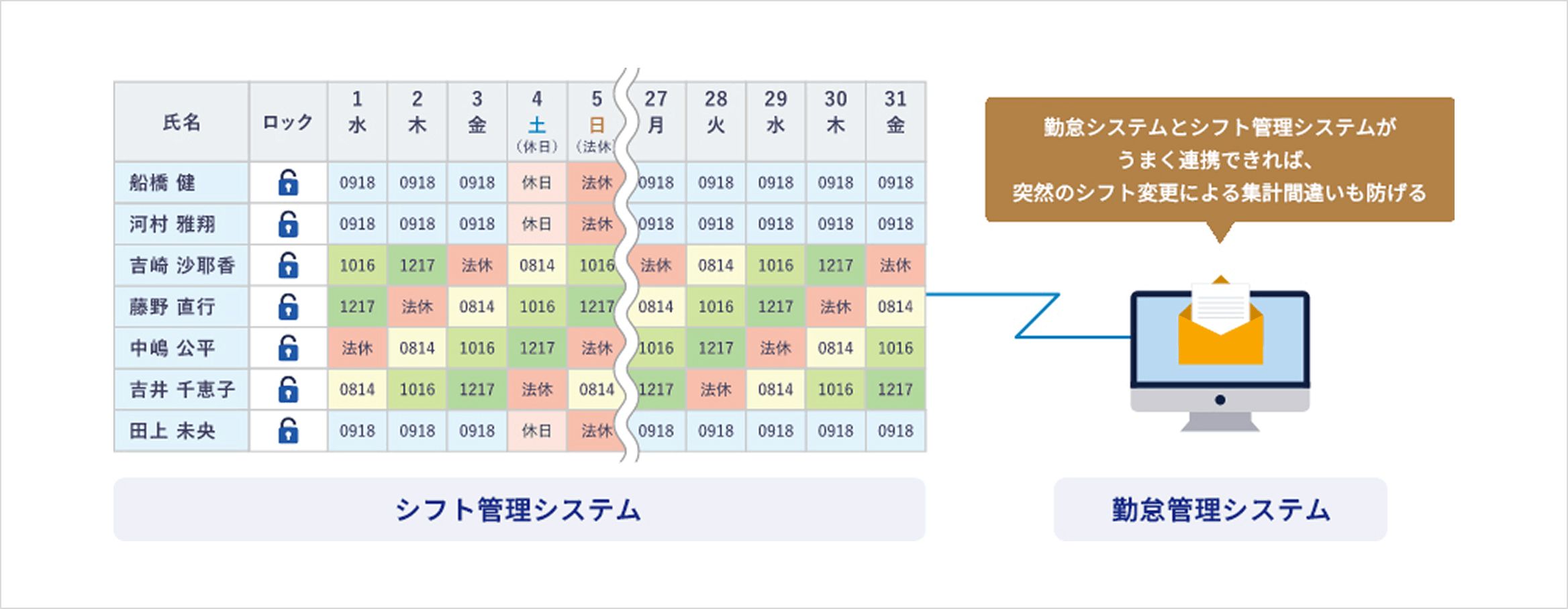 勤怠システムとシフト管理システムがうまく連携できれば、突然のシフト変更による集計間違いも防げる。