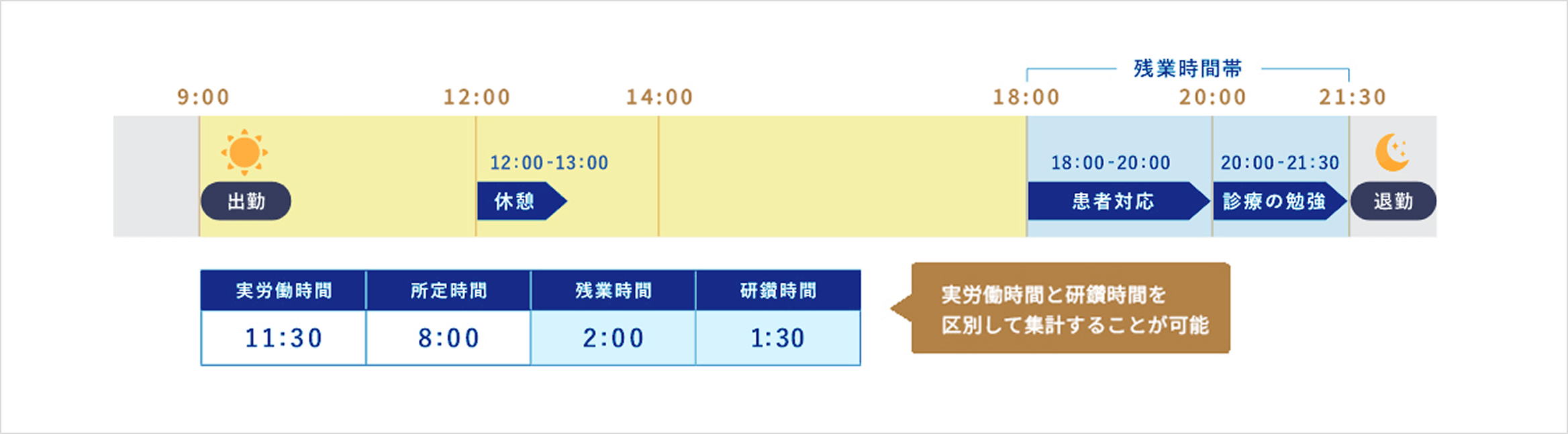 実労働時間と研鑽時間を区別して集計することが可能