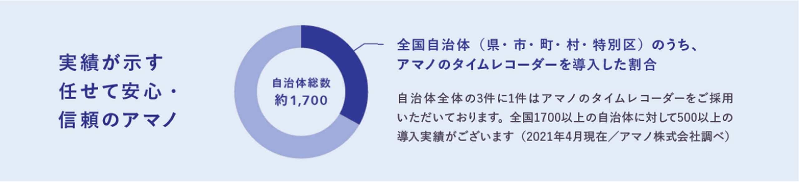 実績が示す任せて安心・信頼のアマノ