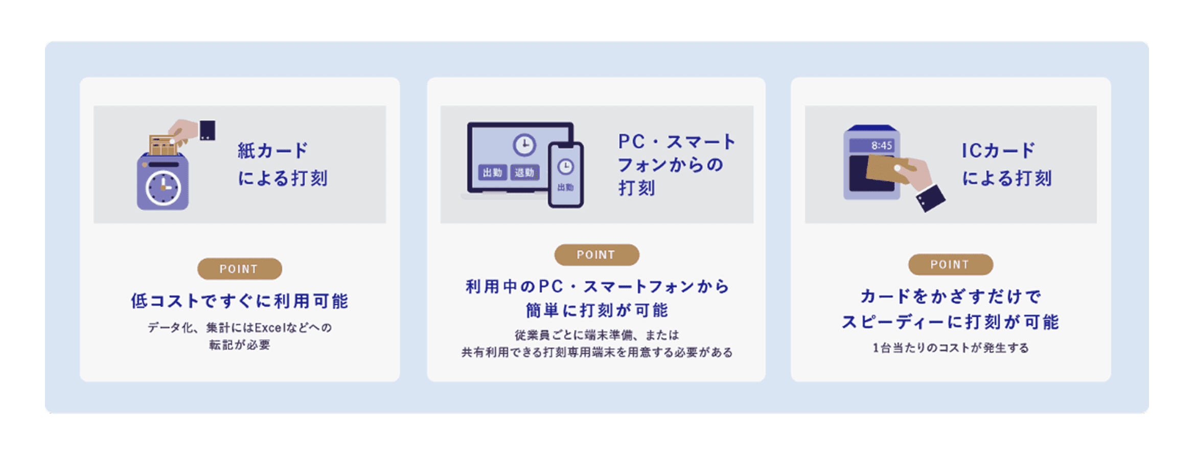 ①低コストですぐに利用可能 ②資料中のPC・スマートフォンから簡単に打刻が可能 ③カードをかざすだけでスピーディーに打刻が可能