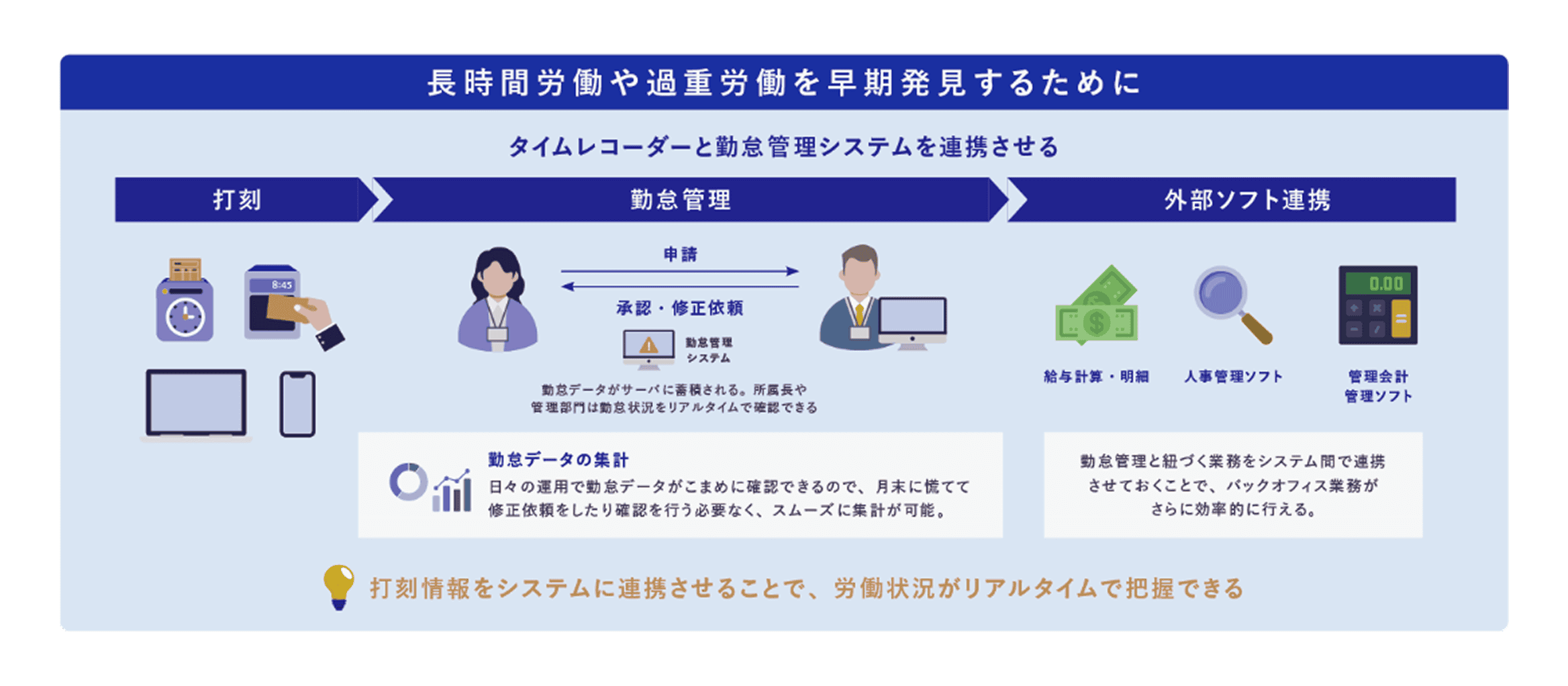 タイムレコーダーと勤怠管理システムを連携させる。打刻情報をシステムに連携させることで、労働状況がリアルタイムで把握できる。