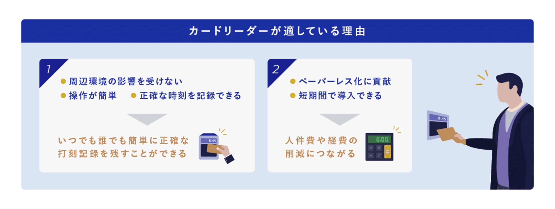 カードリーダーが適している理由 ①いつでも誰でも簡単に正確な打刻記録を残すことができる ②人件費や経費の削減につながる