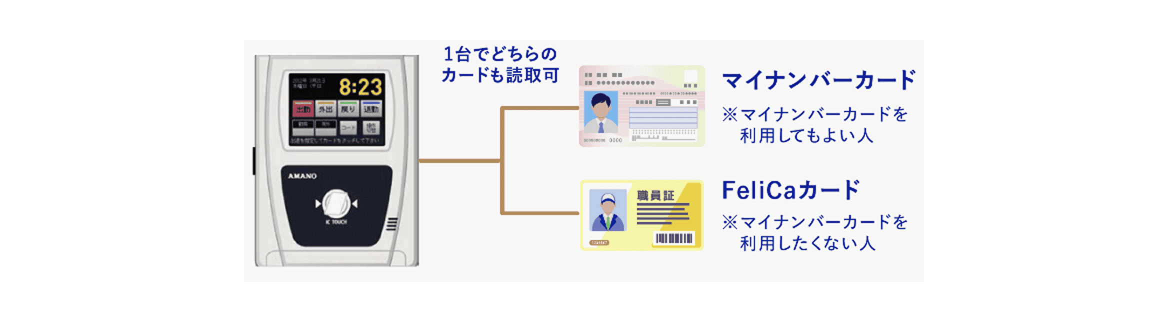 １台でどちらのカードも読み取り可