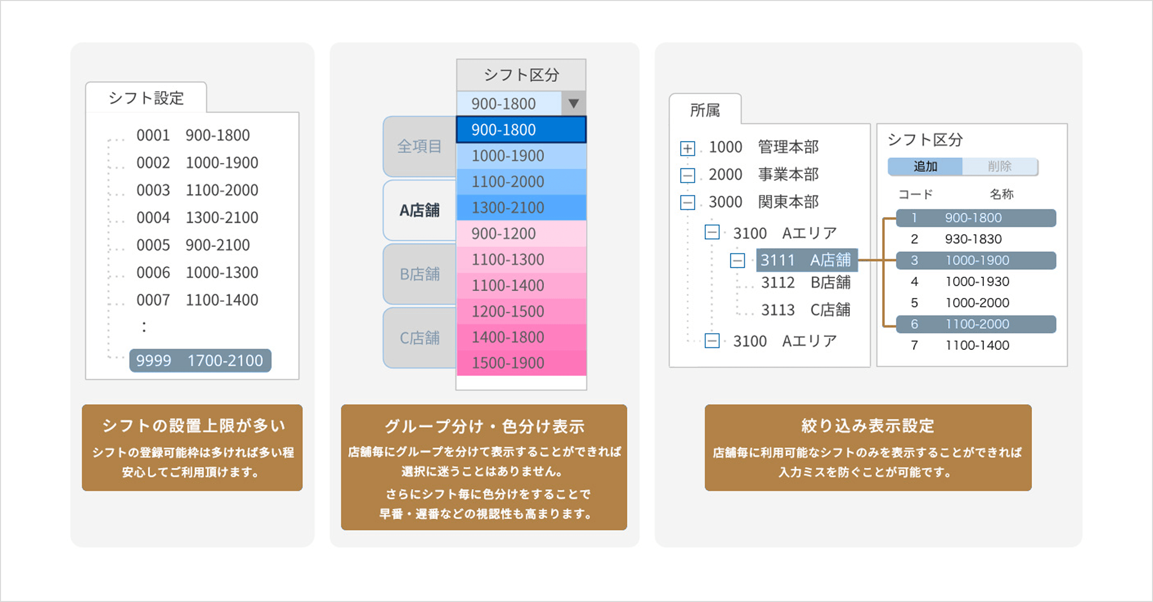 「シフトの設置上限が多い」：シフトの登録可能枠は多ければ多い程安心してご利用頂けます。「グループ分け・色分け表示」：店舗毎にグループを分けて表示することができれば選択に迷うことはありません。さらにシフト毎に色分けをすることで早番・遅番などの視認性も高まります。「絞り込み表示設定」：店舗毎に利用可能なシフトのみを表示することができれば入力ミスを防ぐことが可能です。