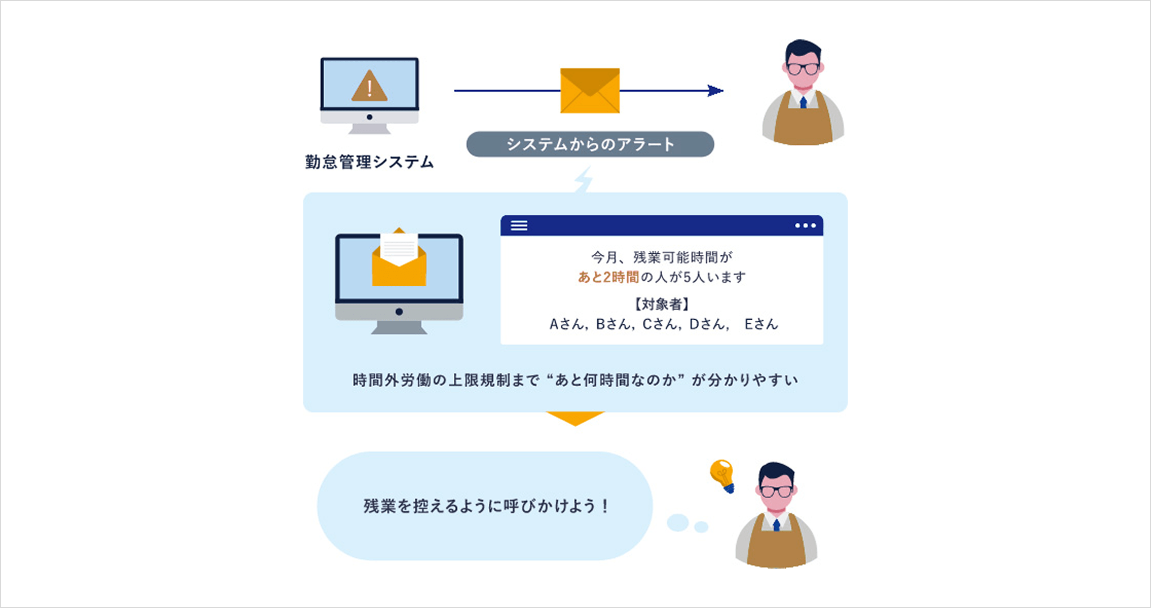 アラート機能のイメージ図