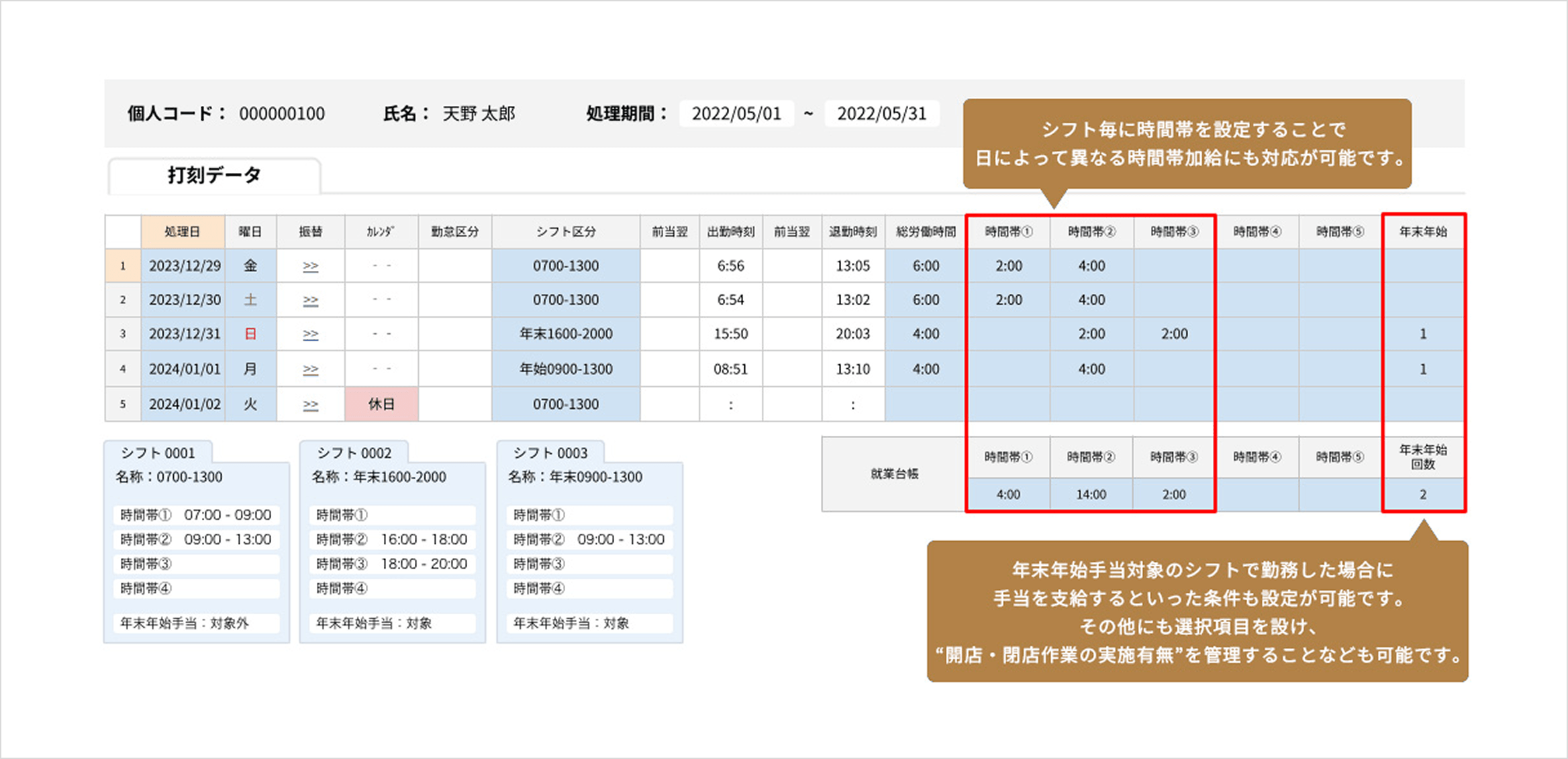 シフト毎に時間帯を設定することで日によって異なる時間帯加給にも対応が可能です。年末年始手当対象のシフトで勤務した場合に手当を支給するといった条件も設定が可能です。その他にも選択項目を設け、”開店･閉店作業の実施有無”を管理することなども可能です。