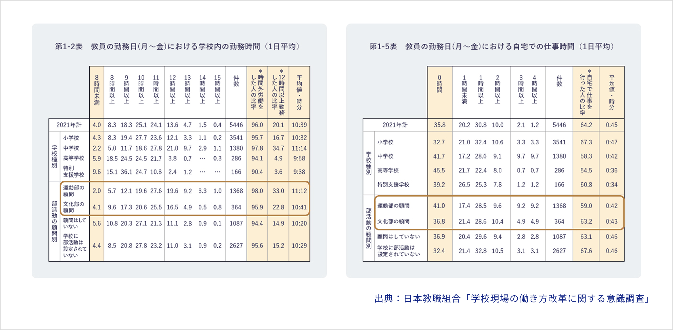 教員の勤務日(月～金)における学校内の勤務時間（1日平均）、教員の勤務日(月～金)における自宅での仕事時間（1日平均）の表の画像。出典：日本教職組合「学校現場の働き方改革に関する意識調査」