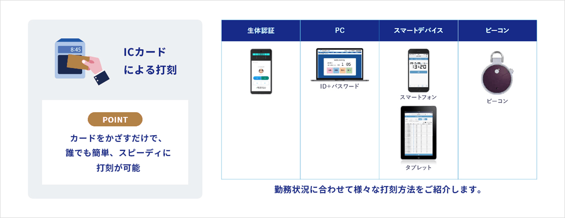 ICカードによる打刻：カードをかざすだけで、誰でも簡単、スピーディーに打刻が可能。勤務状況に合わせて様々な打刻方法をご紹介します。