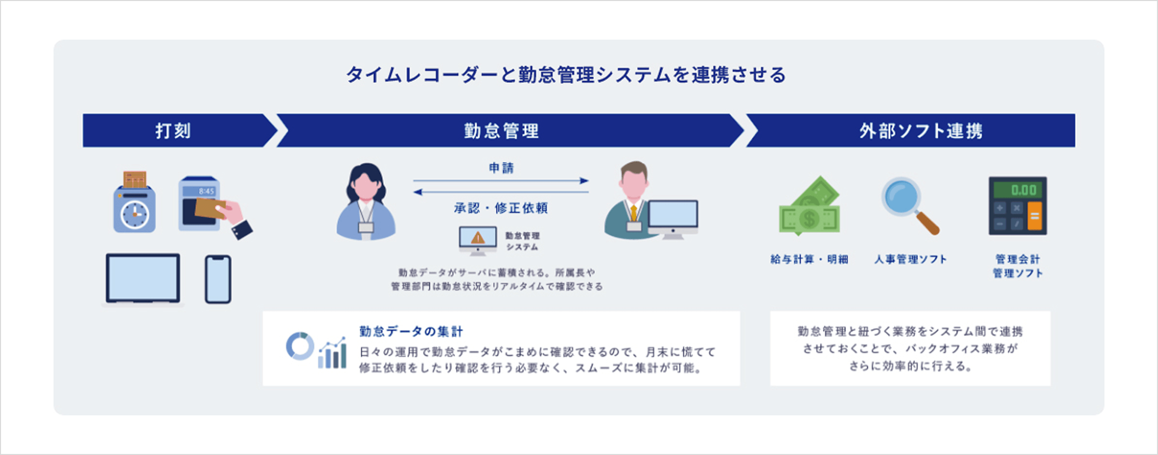 タイムレコーダーと勤怠管理システム連携のイメージ図