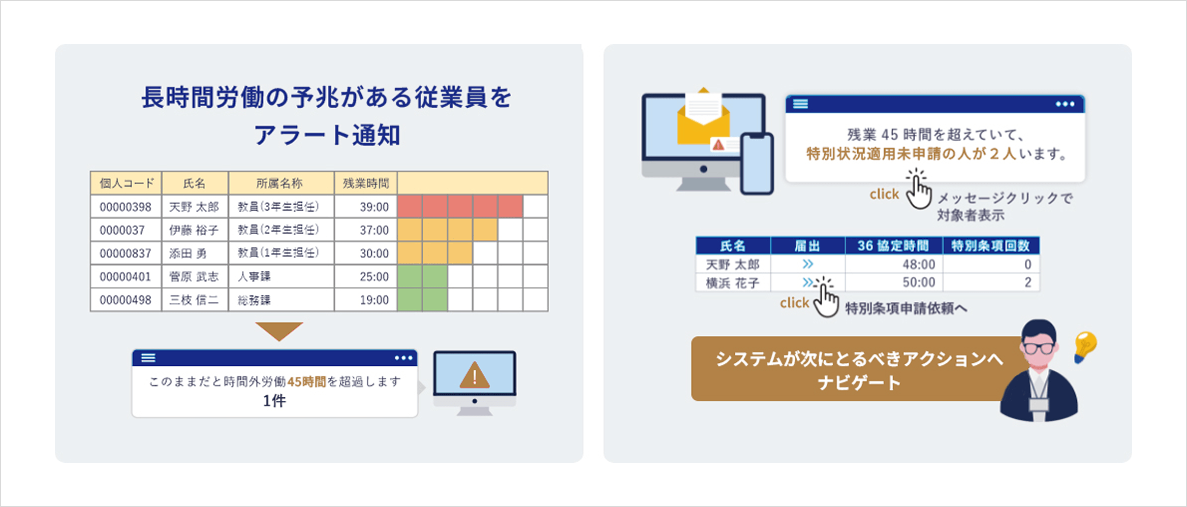 長時間労働の予兆がある従業員をアラート通知。システムが次にとるべきアクションへナビゲート。