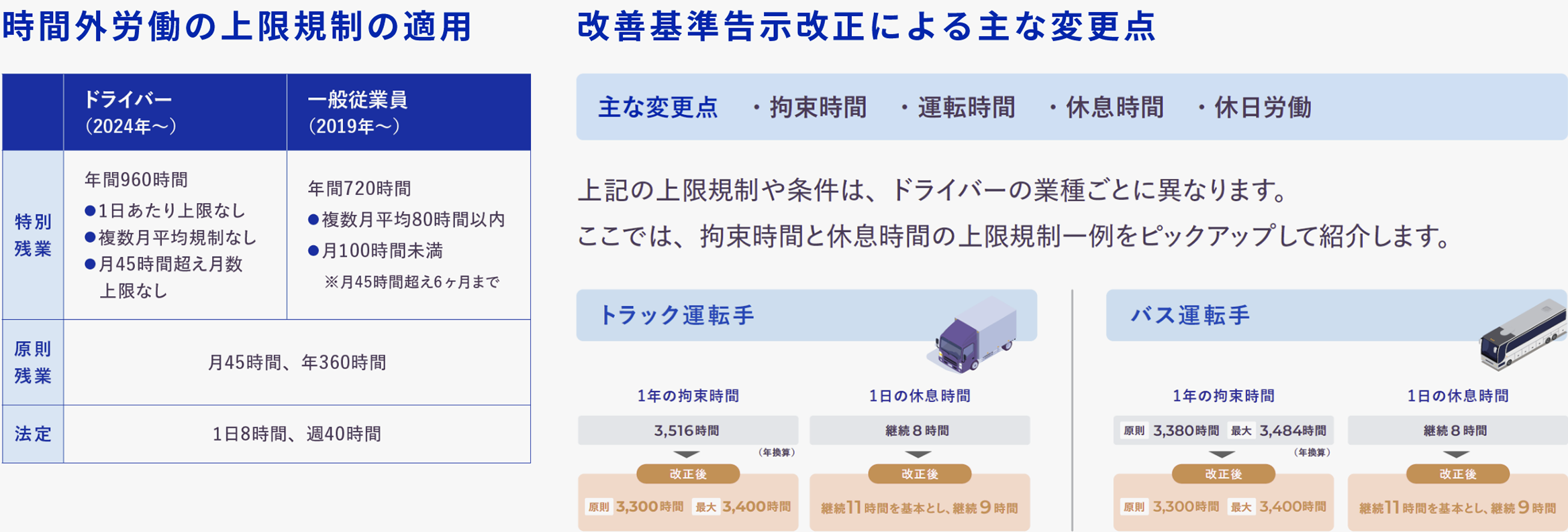 時間外労働上限の規制、改善基準告示改正による変更点の説明図